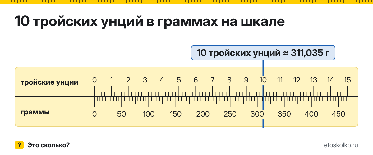 10 тройских унций сколько это в граммах и как перевести