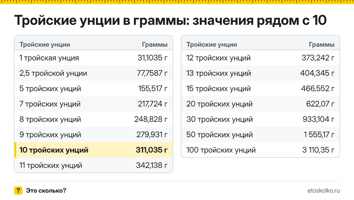 Сколько граммов в 10 тройских унциях? Точный ответ с формулой расчёта, таблица соседних значений и онлайн-конвертер тройских унций в граммы.