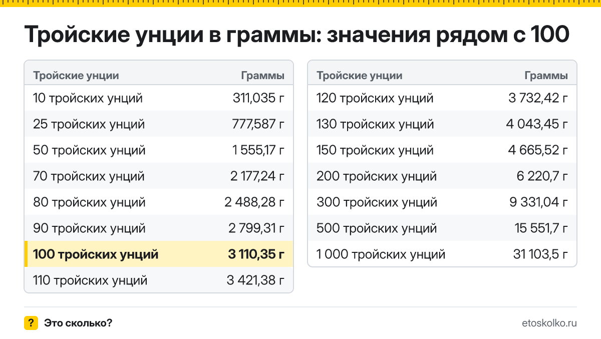 Сколько граммов в 100 тройских унциях? Точный ответ с формулой расчёта, таблица соседних значений и онлайн-конвертер тройских унций в граммы.