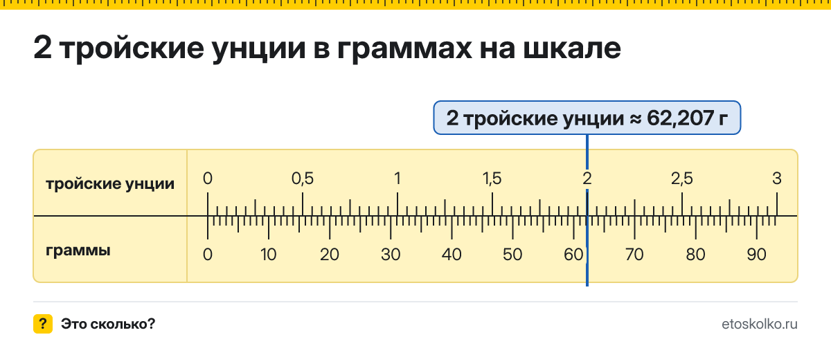 2 тройские унции сколько это в граммах и как перевести