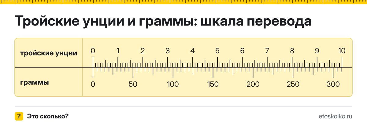1 тройская унция сколько это в граммах и как перевести