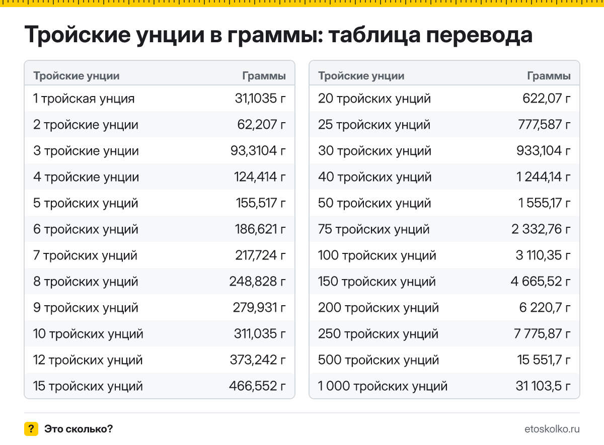 Сколько граммов в 1 тройской унции? Точный ответ, формула перевода тройских унций в граммы, таблица значений и онлайн-калькулятор для любых чисел.