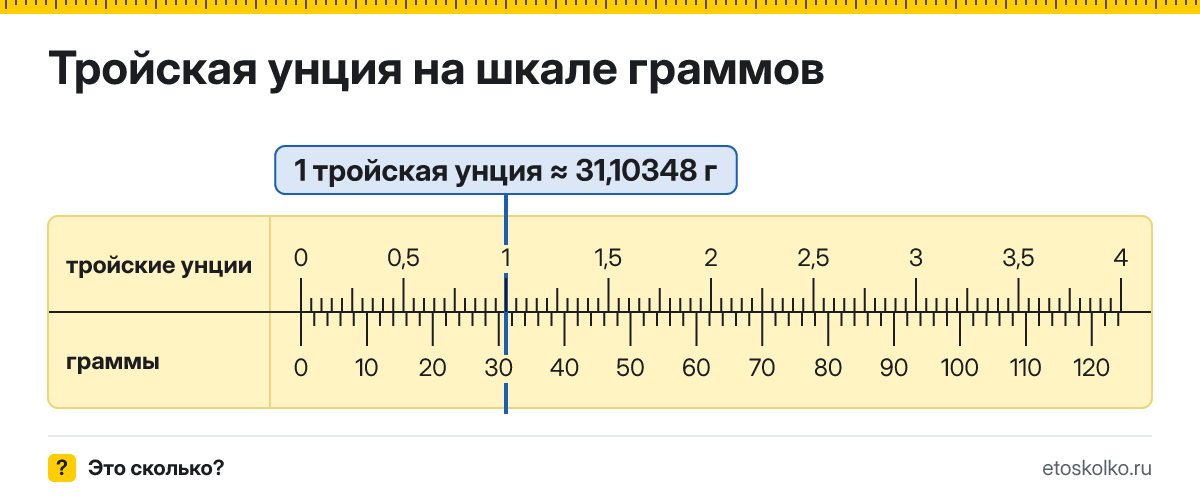 Сколько граммов в 1 тройской унции? Точное соотношение, что это за единица и где её используют, таблица перевода и калькулятор.