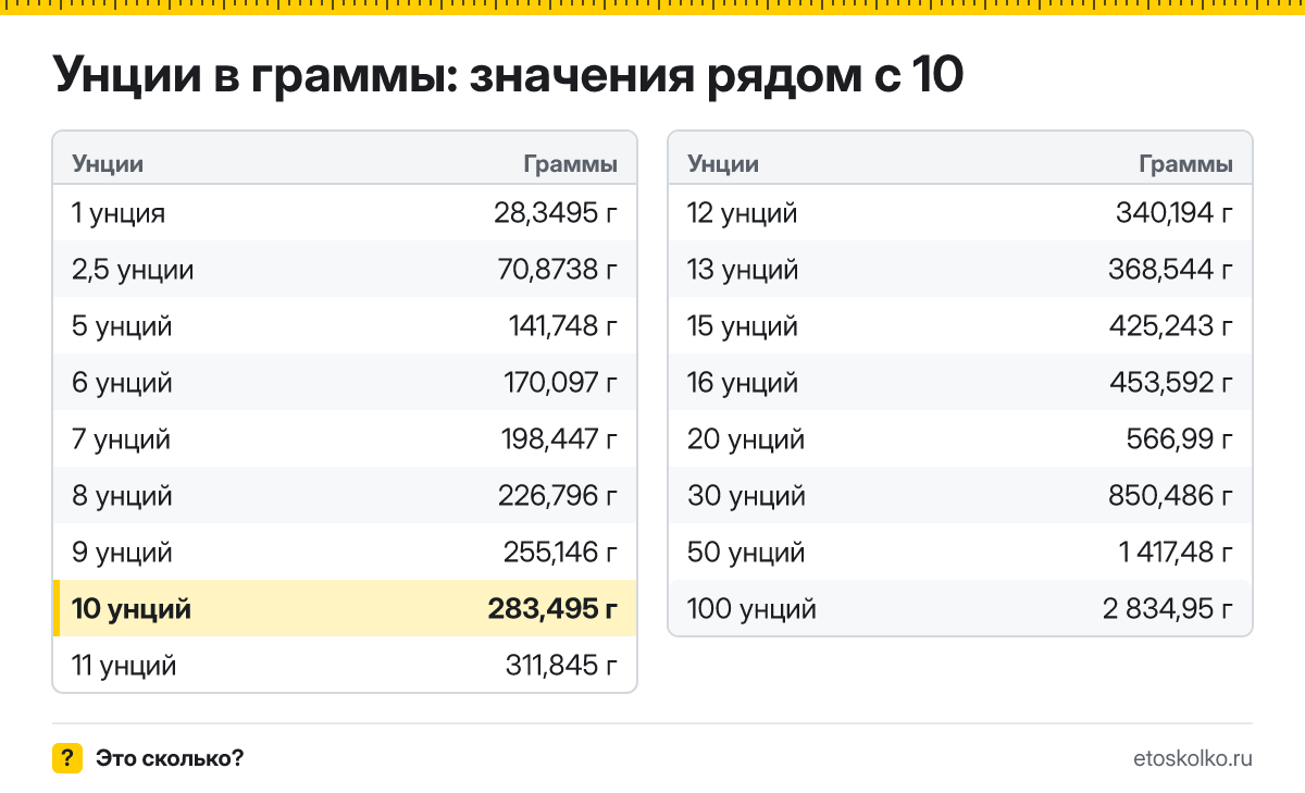 Сколько граммов в 10 унциях? Точный ответ с формулой расчёта, таблица соседних значений и онлайн-конвертер унций в граммы.