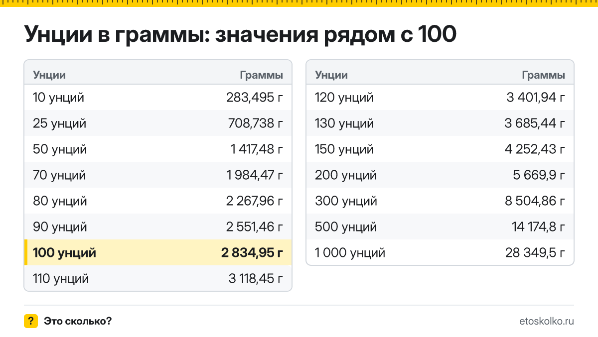 Сколько граммов в 100 унциях? Точный ответ с формулой расчёта, таблица соседних значений и онлайн-конвертер унций в граммы.
