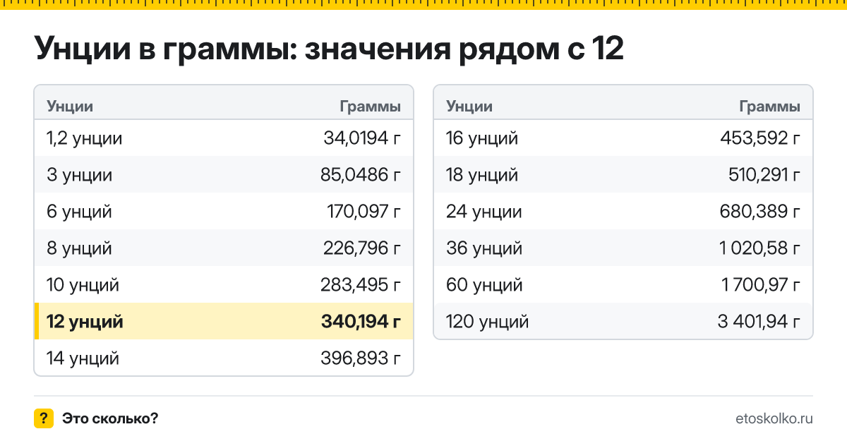 Сколько граммов в 12 унциях? Точный ответ с формулой расчёта, таблица соседних значений и онлайн-конвертер унций в граммы.