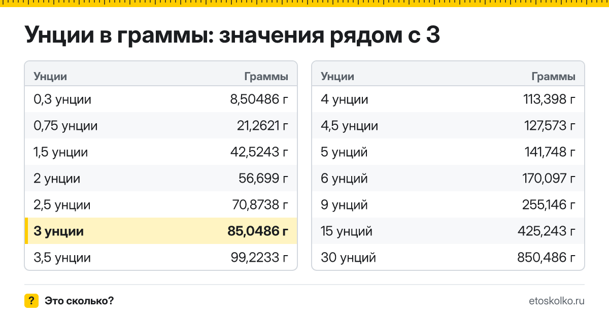 Сколько граммов в 3 унциях? Точный ответ с формулой расчёта, таблица соседних значений и онлайн-конвертер унций в граммы.