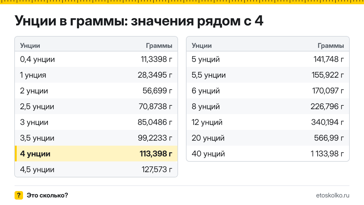 Сколько граммов в 4 унциях? Точный ответ с формулой расчёта, таблица соседних значений и онлайн-конвертер унций в граммы.