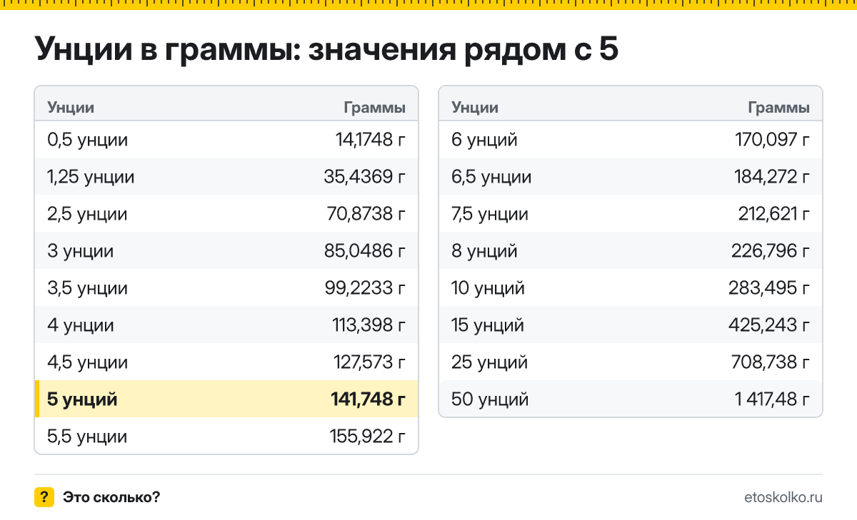 Сколько граммов в 5 унциях? Точный ответ с формулой расчёта, таблица соседних значений и онлайн-конвертер унций в граммы.