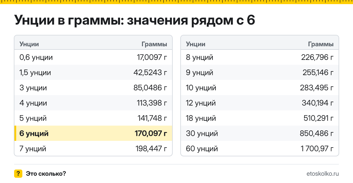 Сколько граммов в 6 унциях? Точный ответ с формулой расчёта, таблица соседних значений и онлайн-конвертер унций в граммы.