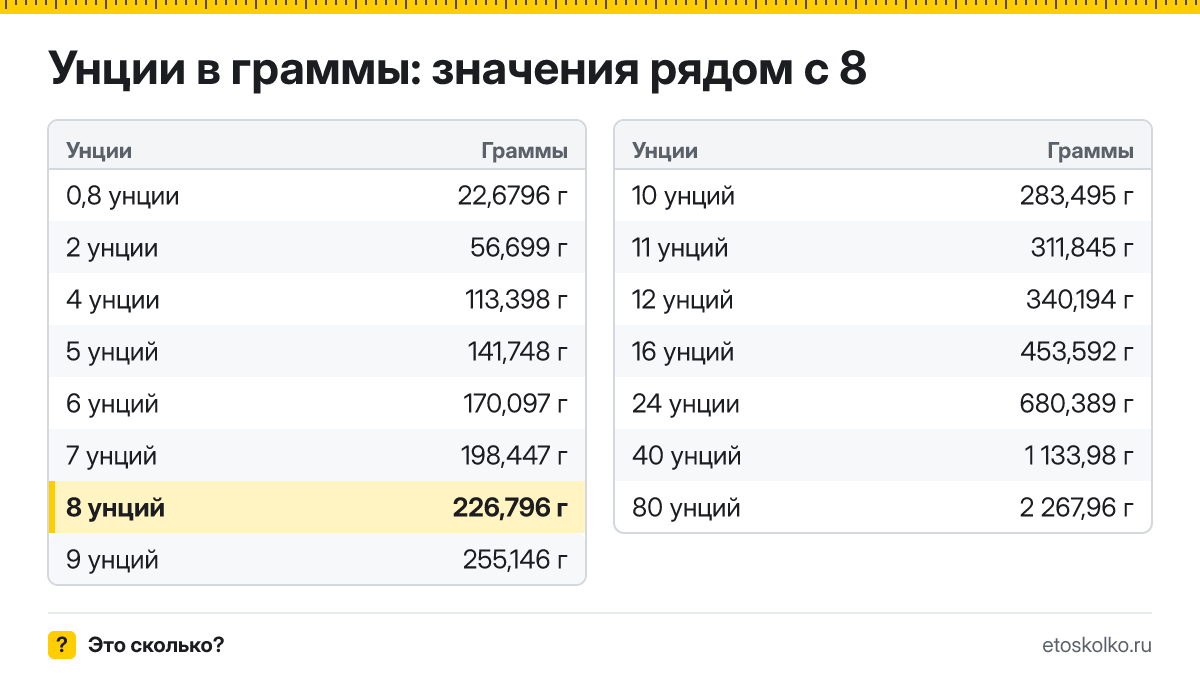 Сколько граммов в 8 унциях? Точный ответ с формулой расчёта, таблица соседних значений и онлайн-конвертер унций в граммы.