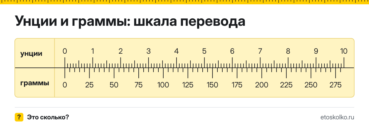 1 унция сколько это в граммах и как перевести унции в граммы