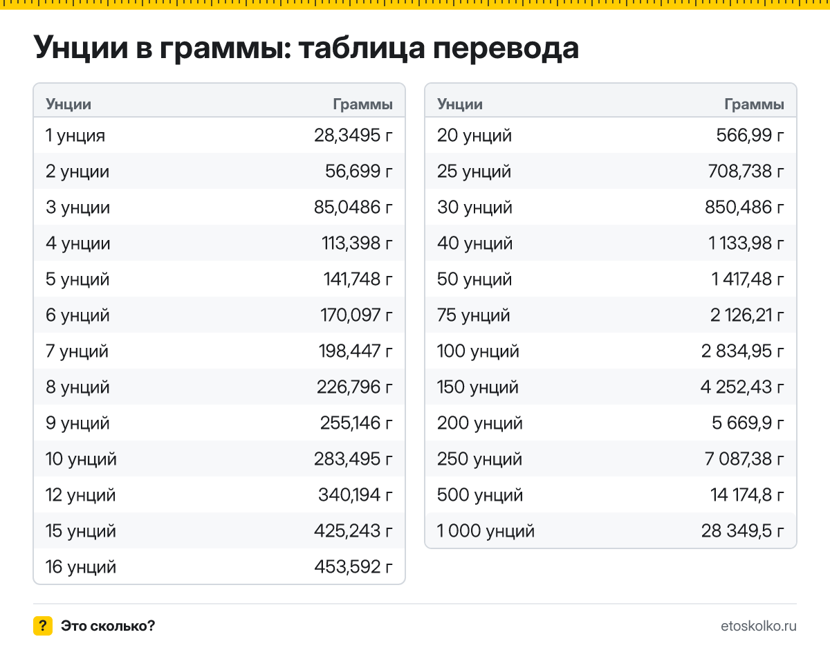 Сколько граммов в 1 унции? Точный ответ, формула перевода унций в граммы, таблица значений и онлайн-калькулятор для любых чисел.