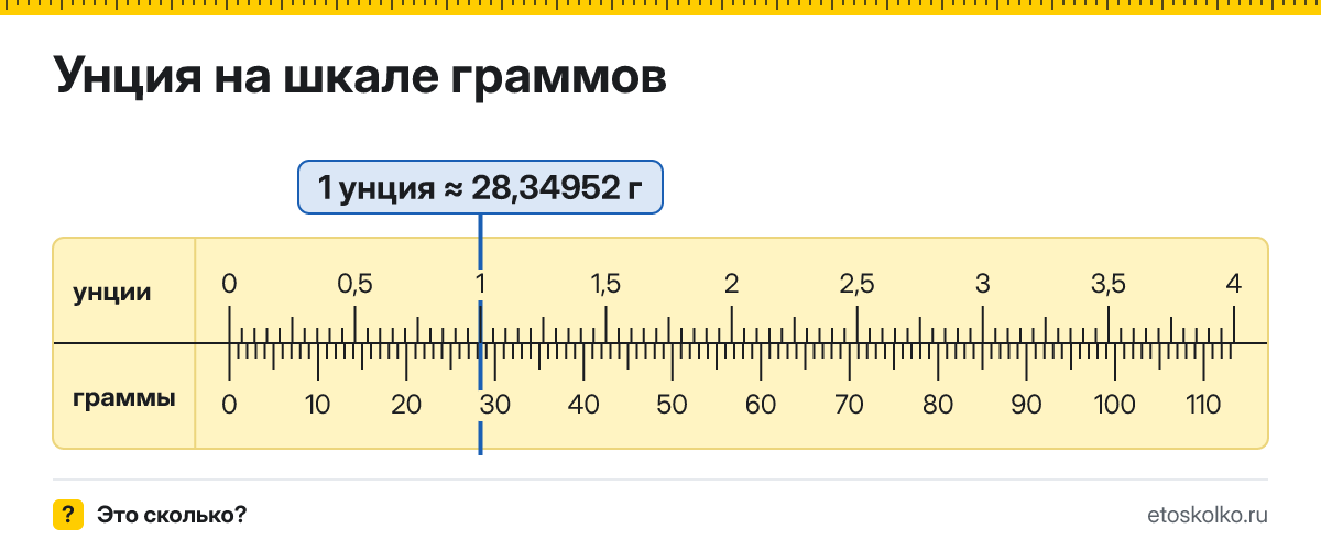Сколько граммов в 1 унции? Точное соотношение, что это за единица и где её используют, таблица перевода и калькулятор.