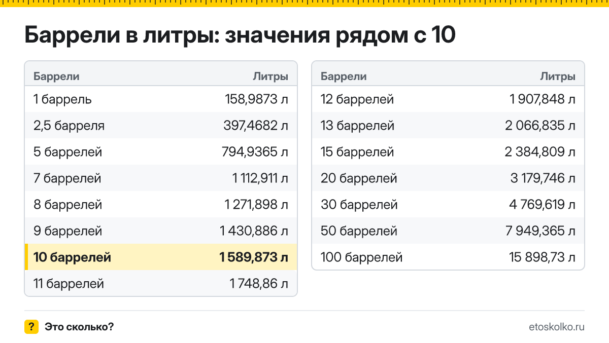Сколько литров в 10 баррелях? Точный ответ с формулой расчёта, таблица соседних значений и онлайн-конвертер баррелей в литры.