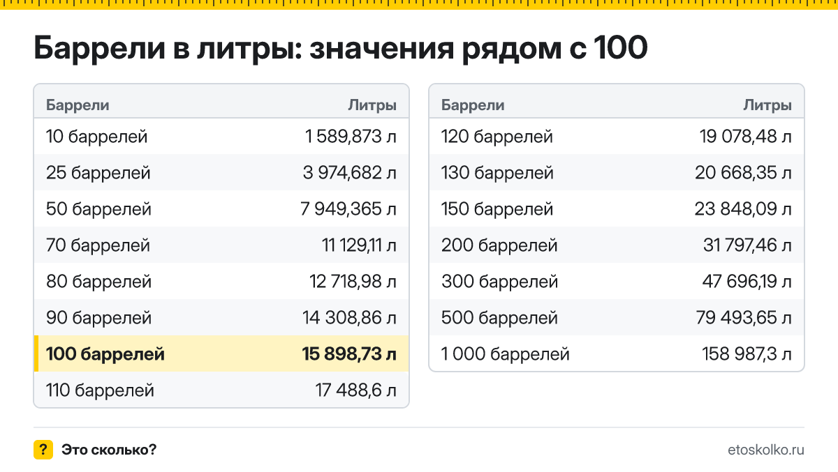 Сколько литров в 100 баррелях? Точный ответ с формулой расчёта, таблица соседних значений и онлайн-конвертер баррелей в литры.