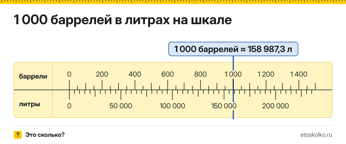 1000 баррелей сколько это в литрах и как перевести
