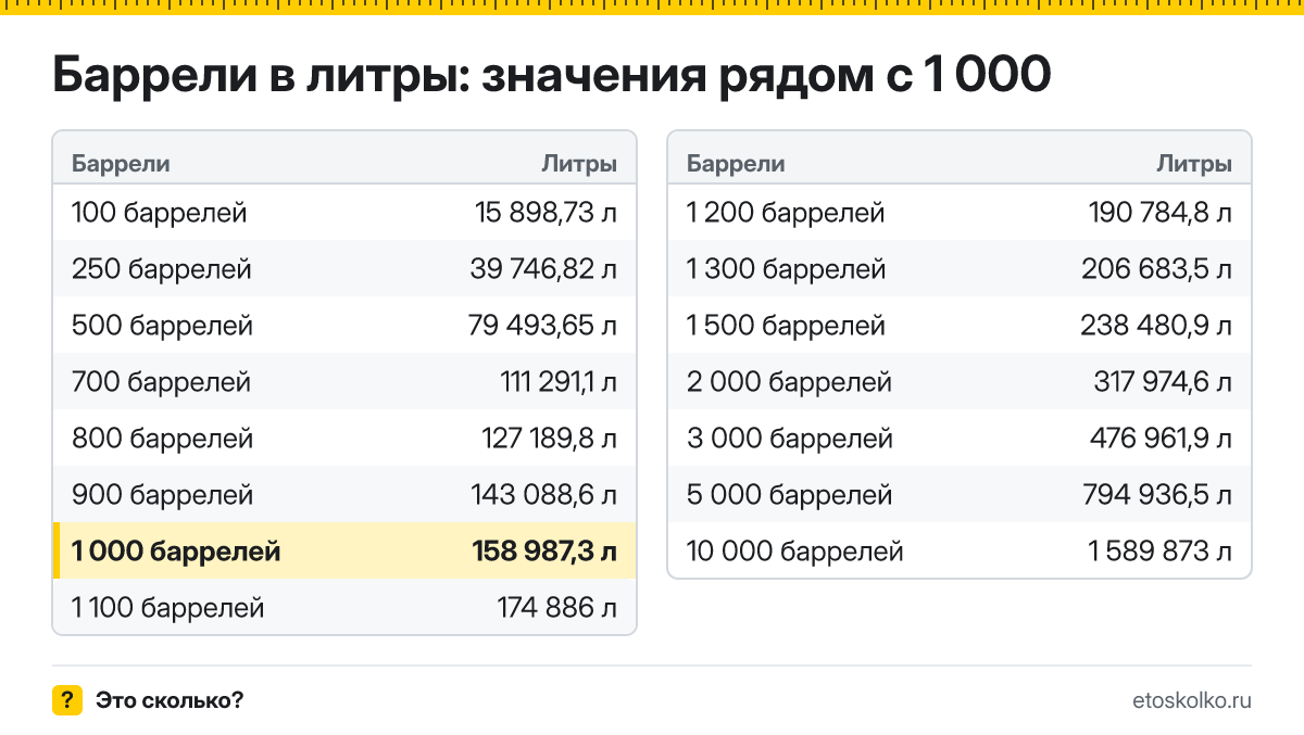 Сколько литров в 1 000 баррелях? Точный ответ с формулой расчёта, таблица соседних значений и онлайн-конвертер баррелей в литры.