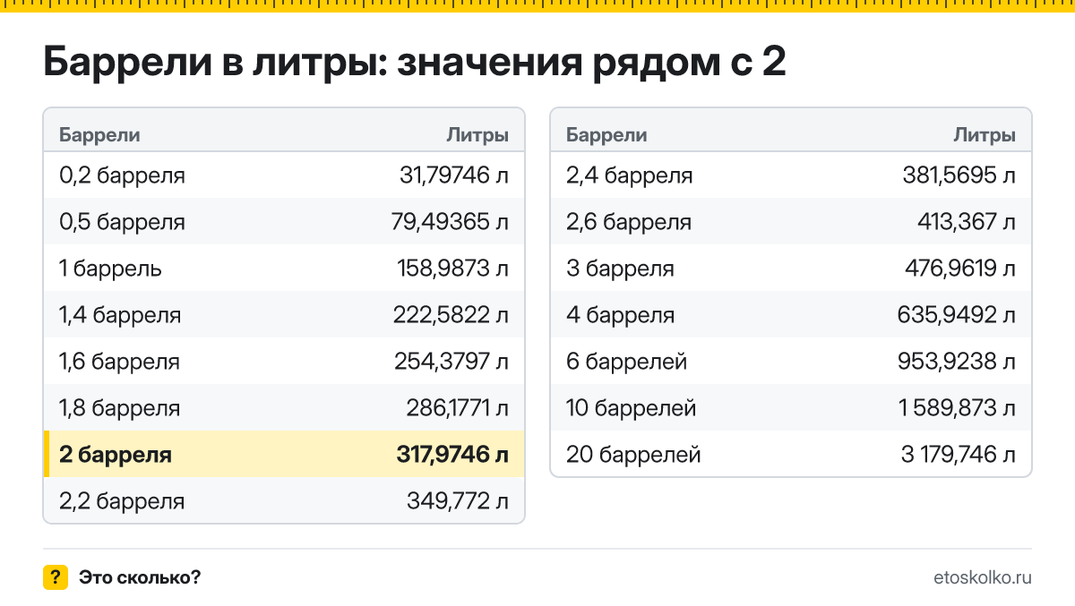 Сколько литров в 2 баррелях? Точный ответ с формулой расчёта, таблица соседних значений и онлайн-конвертер баррелей в литры.