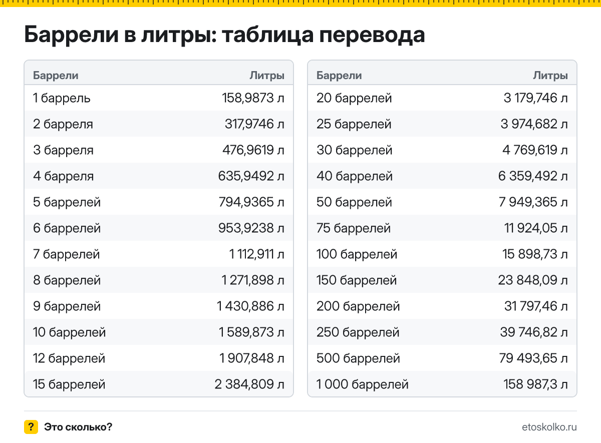 Сколько литров в 1 барреле? Точный ответ, формула перевода баррелей в литры, таблица значений и онлайн-калькулятор для любых чисел.