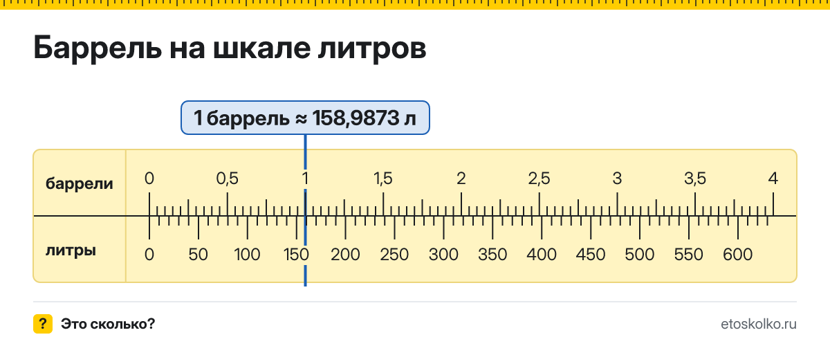 Сколько литров в 1 барреле? Точное соотношение, что это за единица и где её используют, таблица перевода и калькулятор.