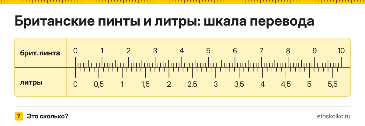 1 британская пинта сколько это в литрах и как перевести