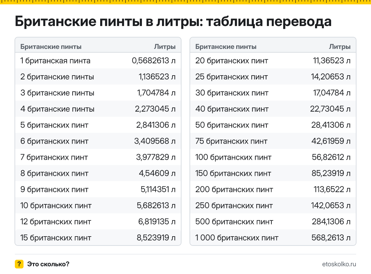 Сколько литров в 1 британской пинте? Точный ответ, формула перевода британских пинт в литры, таблица значений и онлайн-калькулятор для любых чисел.