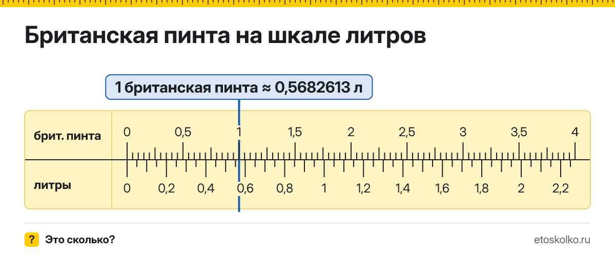 Сколько литров в 1 британской пинте? Точное соотношение, что это за единица и где её используют, таблица перевода и калькулятор.