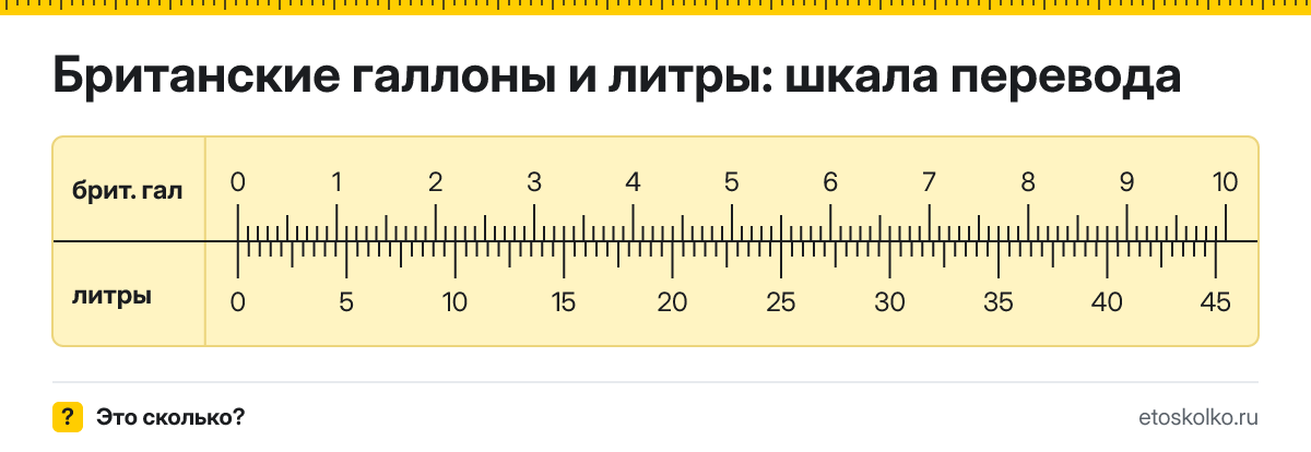 1 британский галлон сколько это в литрах и как перевести