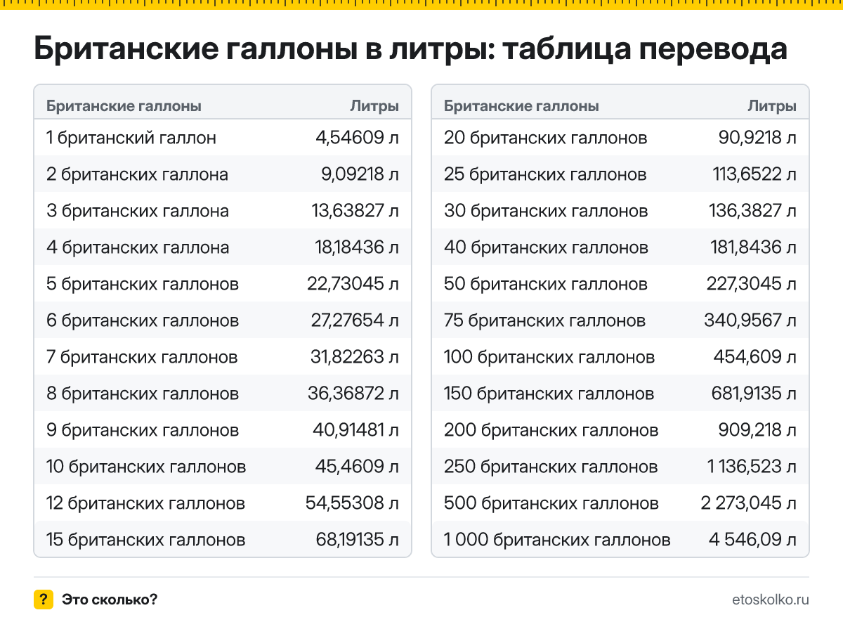 Сколько литров в 1 британском галлоне? Точный ответ, формула перевода британских галлонов в литры, таблица значений и онлайн-калькулятор для любых чисел.
