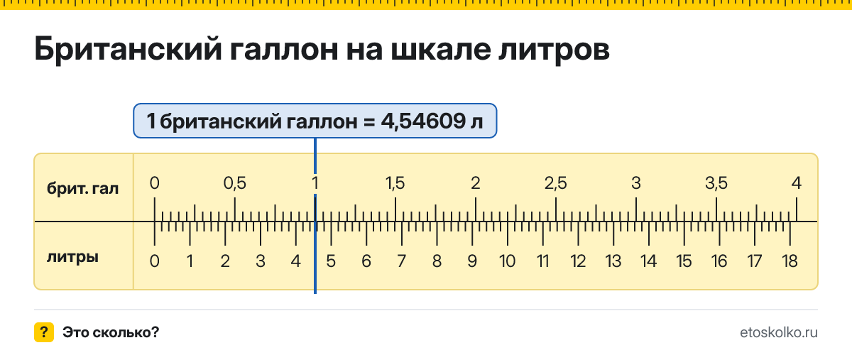 Сколько литров в 1 британском галлоне? Точное соотношение, что это за единица и где её используют, таблица перевода и калькулятор.