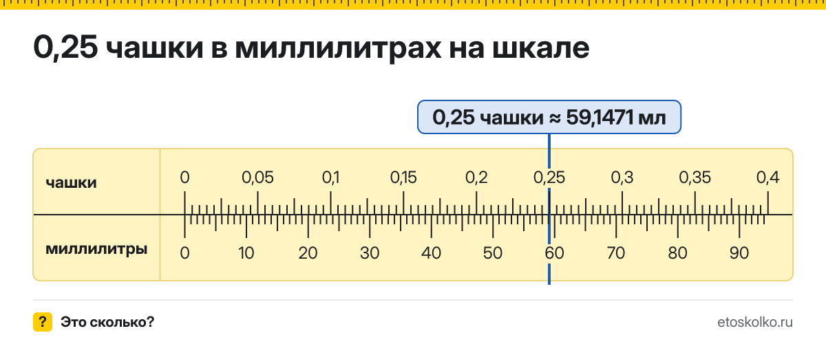0,25 чашки сколько это в мл и как перевести в миллилитры