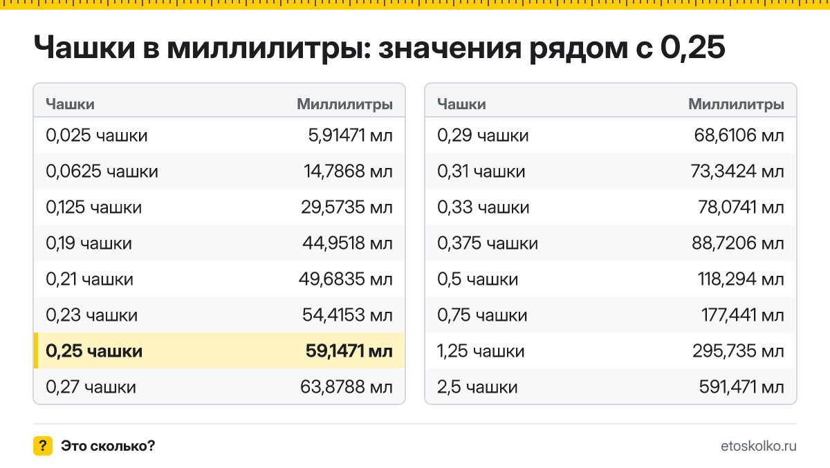 Сколько миллилитров в 0,25 чашки? Точный ответ с формулой расчёта, таблица соседних значений и онлайн-конвертер чашек в миллилитры.