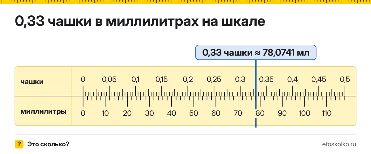 0,33 чашки сколько это в мл и как перевести в миллилитры