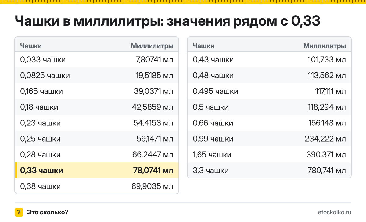 Сколько миллилитров в 0,33 чашки? Точный ответ с формулой расчёта, таблица соседних значений и онлайн-конвертер чашек в миллилитры.
