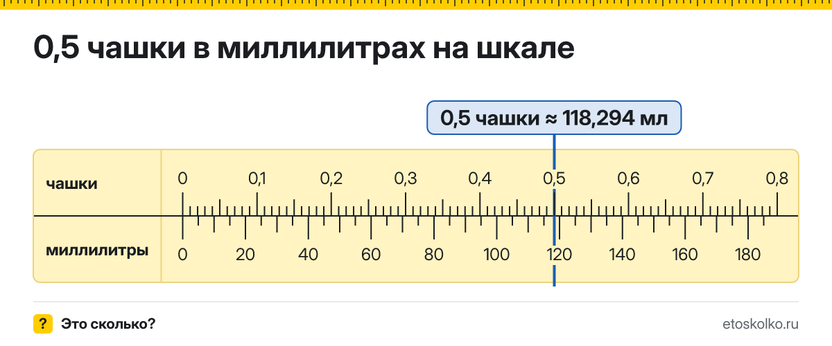0,5 чашки сколько это в мл и как перевести в миллилитры