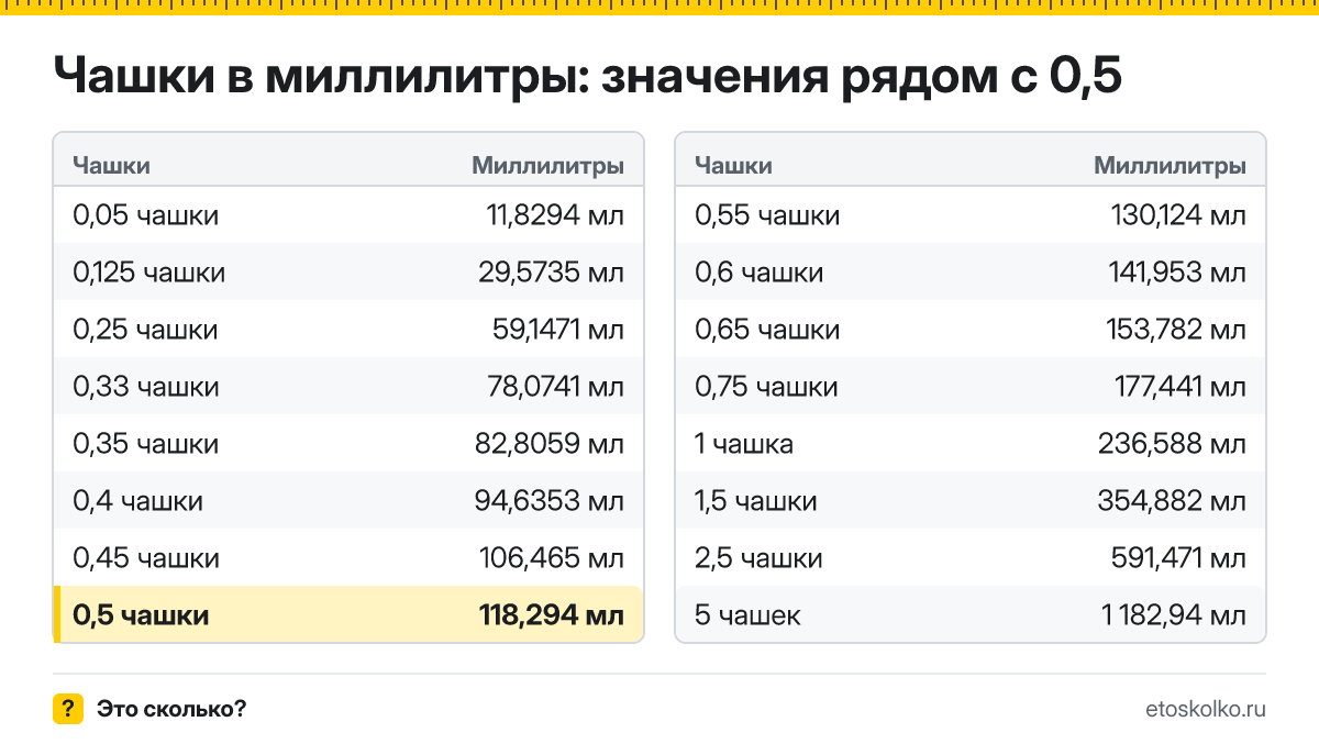 Сколько миллилитров в 0,5 чашки? Точный ответ с формулой расчёта, таблица соседних значений и онлайн-конвертер чашек в миллилитры.