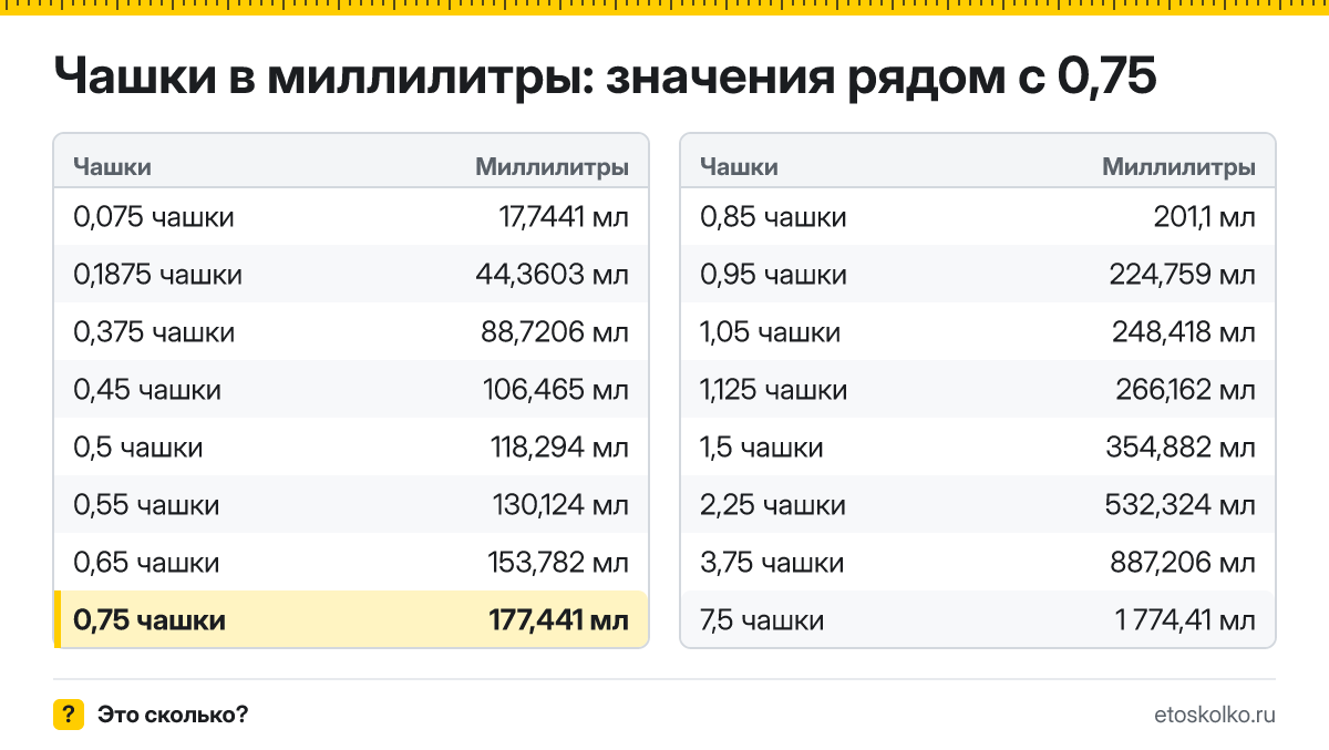 Сколько миллилитров в 0,75 чашки? Точный ответ с формулой расчёта, таблица соседних значений и онлайн-конвертер чашек в миллилитры.