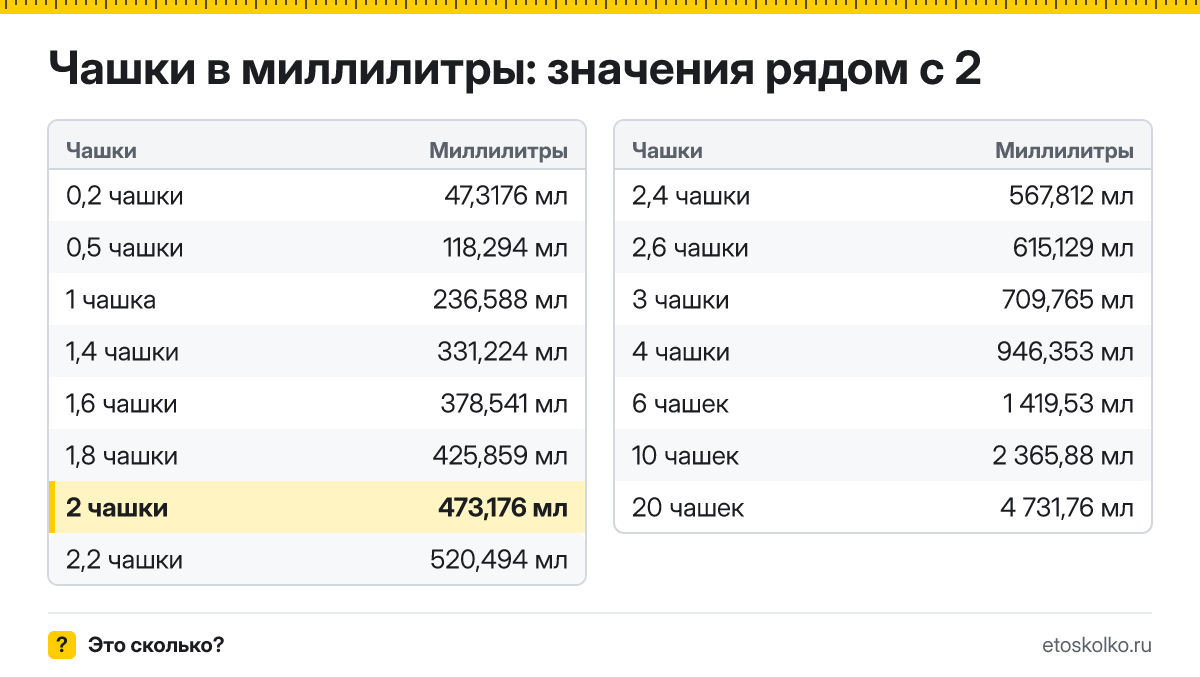 Сколько миллилитров в 2 чашках? Точный ответ с формулой расчёта, таблица соседних значений и онлайн-конвертер чашек в миллилитры.