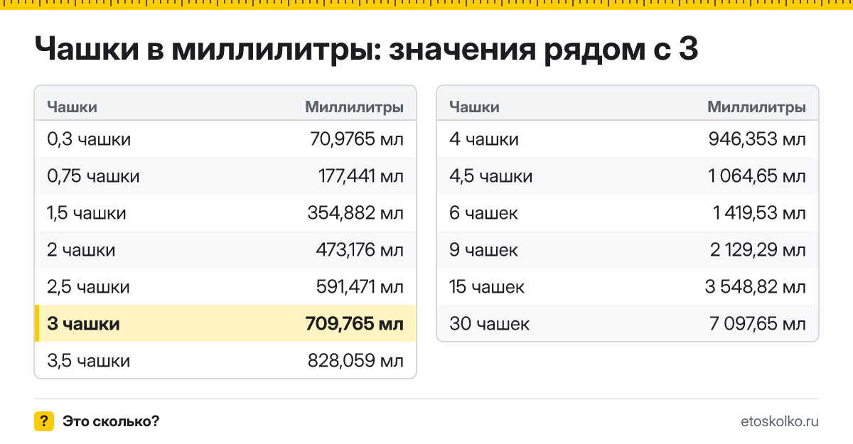 Сколько миллилитров в 3 чашках? Точный ответ с формулой расчёта, таблица соседних значений и онлайн-конвертер чашек в миллилитры.
