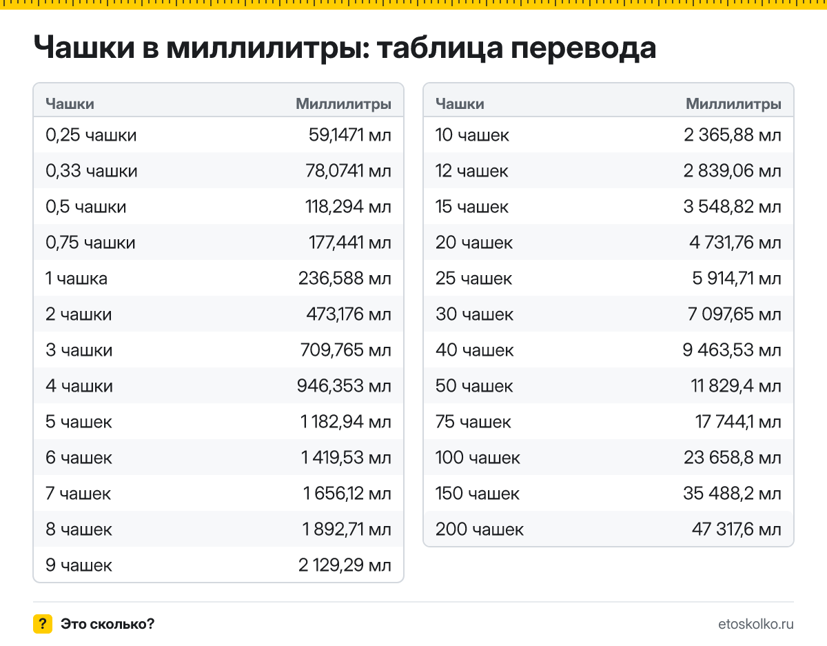 Сколько миллилитров в 1 чашке? Точный ответ, формула перевода чашек в миллилитры, таблица значений и онлайн-калькулятор для любых чисел.