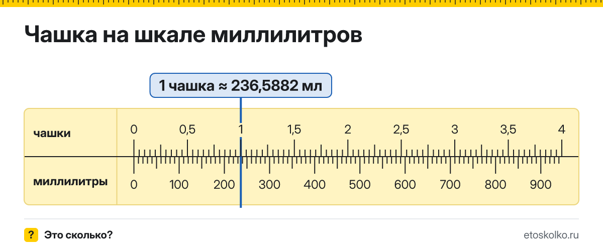 Сколько миллилитров в 1 чашке? Точное соотношение, что это за единица и где её используют, таблица перевода и калькулятор.