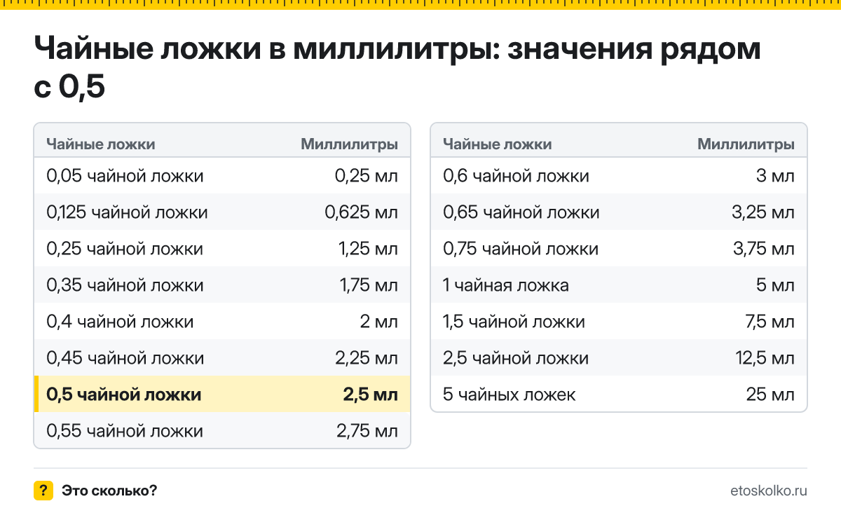 Сколько миллилитров в 0,5 чайной ложки? Точный ответ с формулой расчёта, таблица соседних значений и онлайн-конвертер чайных ложек в миллилитры.