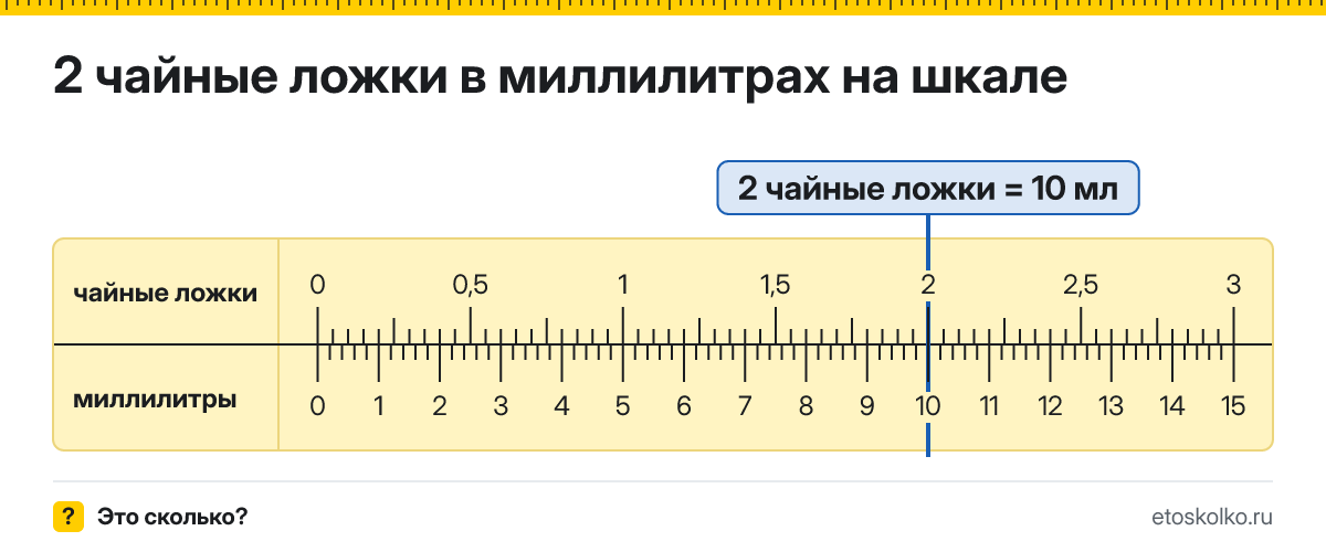 2 чайные ложки сколько это в мл и как перевести в миллилитры