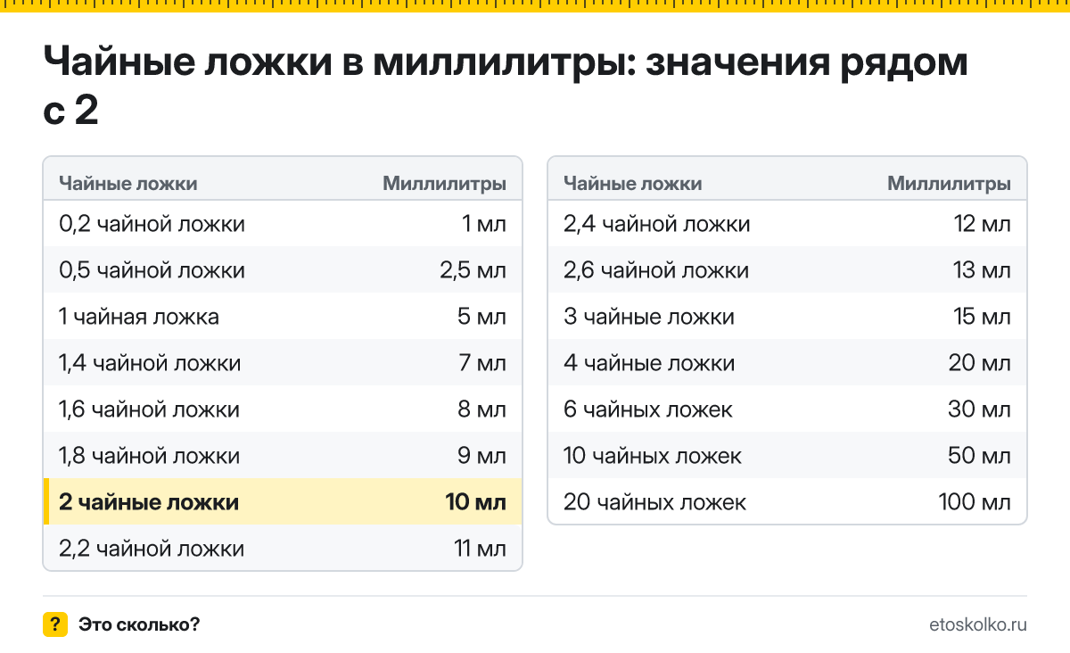 Сколько миллилитров в 2 чайных ложках? Точный ответ с формулой расчёта, таблица соседних значений и онлайн-конвертер чайных ложек в миллилитры.