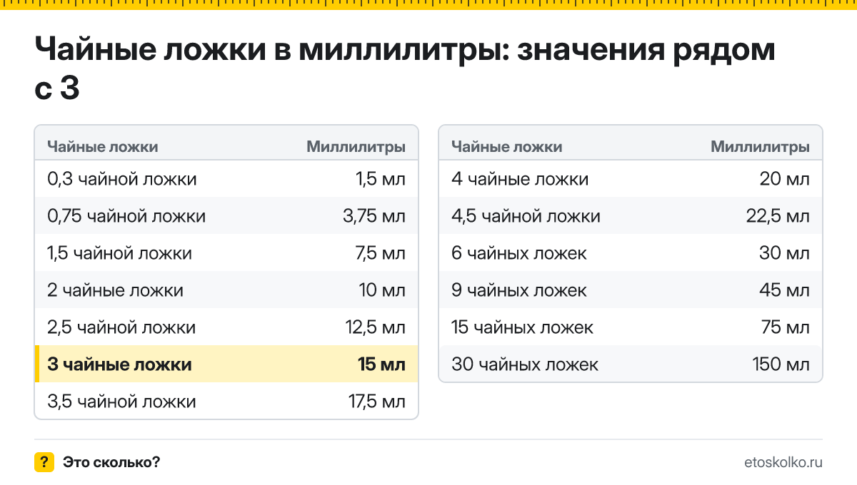 Сколько миллилитров в 3 чайных ложках? Точный ответ с формулой расчёта, таблица соседних значений и онлайн-конвертер чайных ложек в миллилитры.