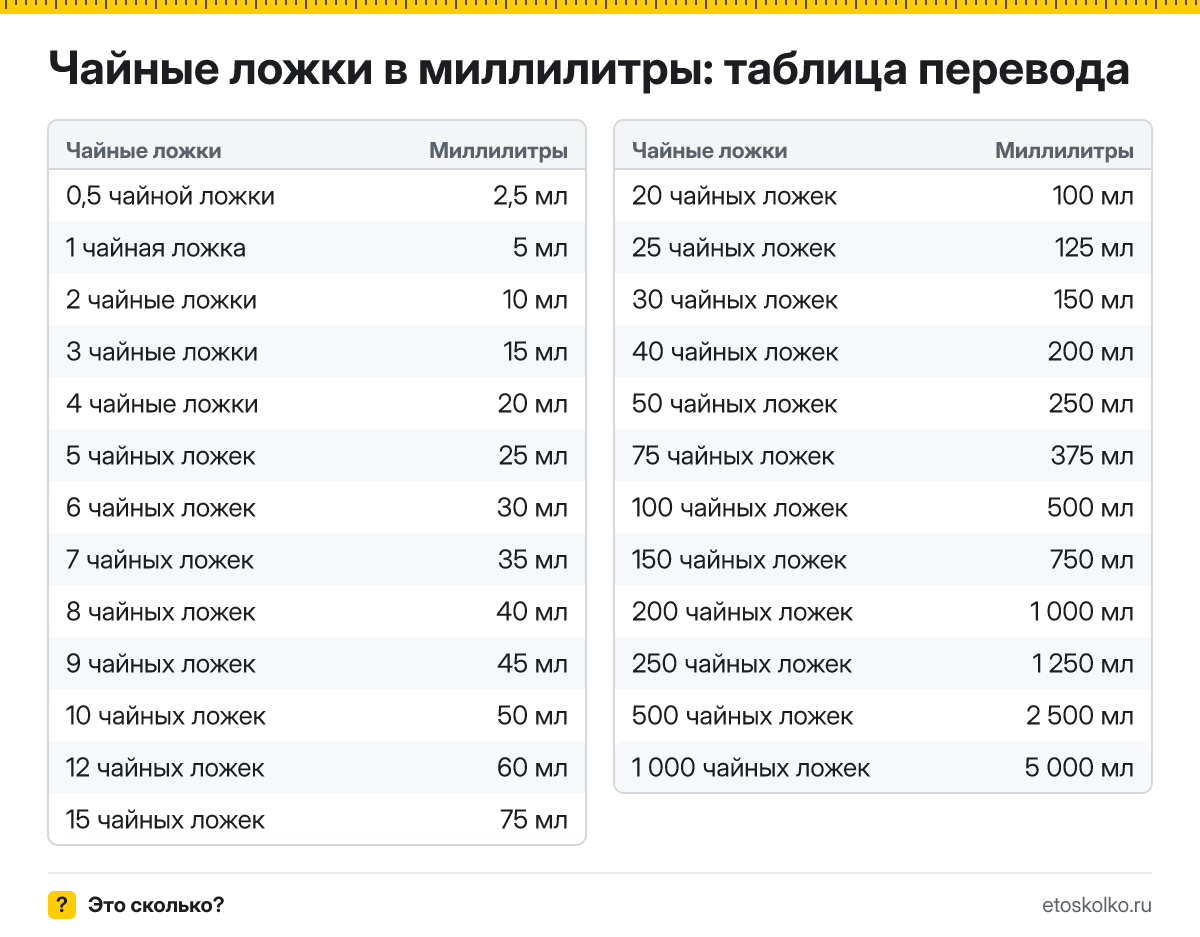 Сколько миллилитров в 1 чайной ложке? Точный ответ, формула перевода чайных ложек в миллилитры, таблица значений и онлайн-калькулятор для любых чисел.