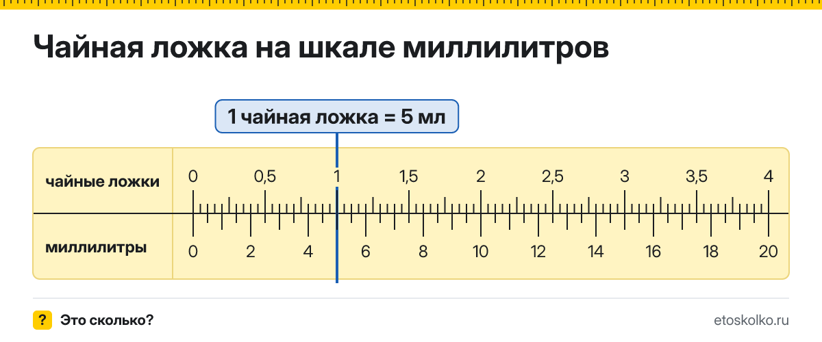 Сколько миллилитров в 1 чайной ложке? Точное соотношение, что это за единица и где её используют, таблица перевода и калькулятор.