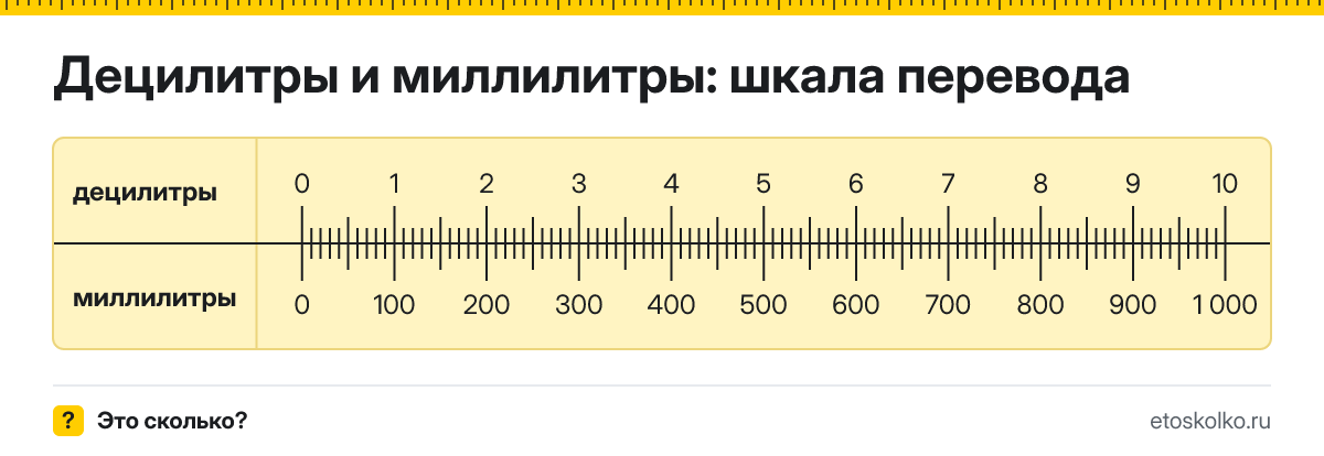 1 децилитр сколько это в мл и как перевести в миллилитры