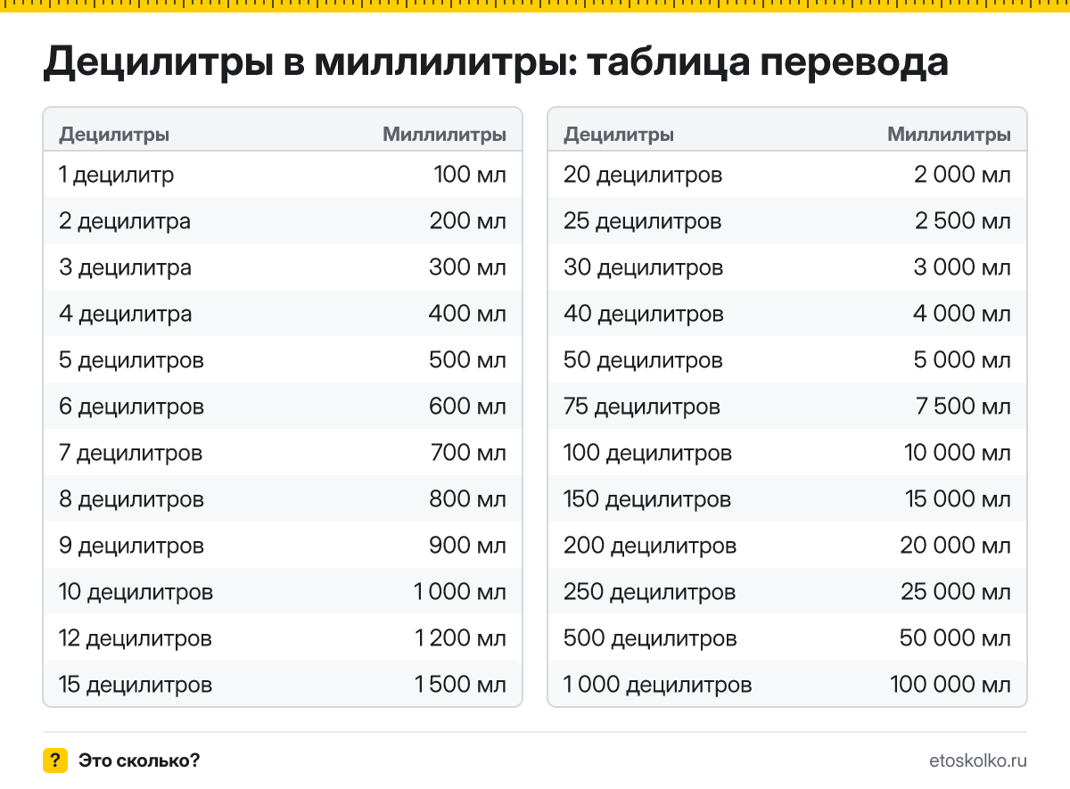 Сколько миллилитров в 1 децилитре? Точный ответ, формула перевода децилитров в миллилитры, таблица значений и онлайн-калькулятор для любых чисел.